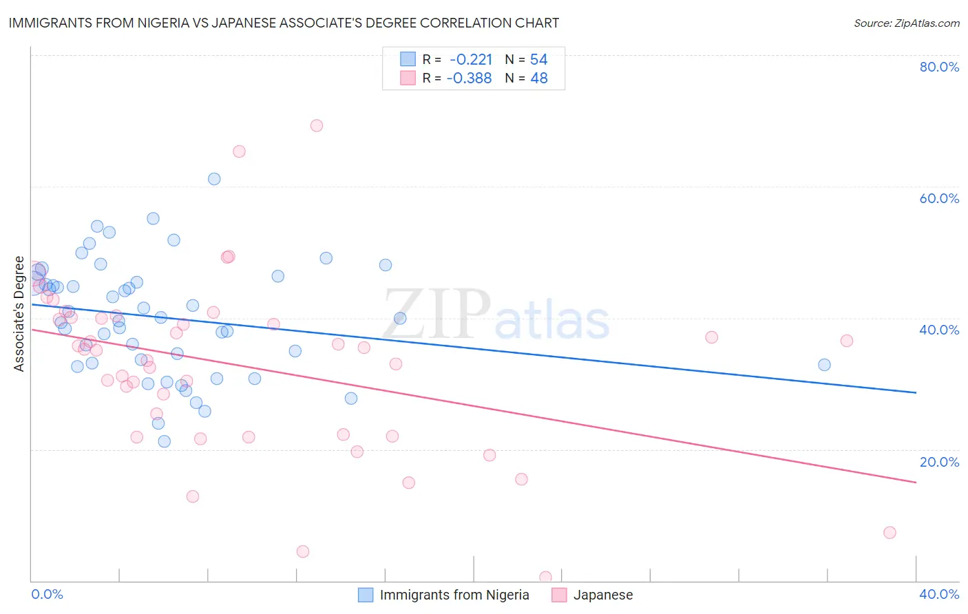 Immigrants from Nigeria vs Japanese Associate's Degree