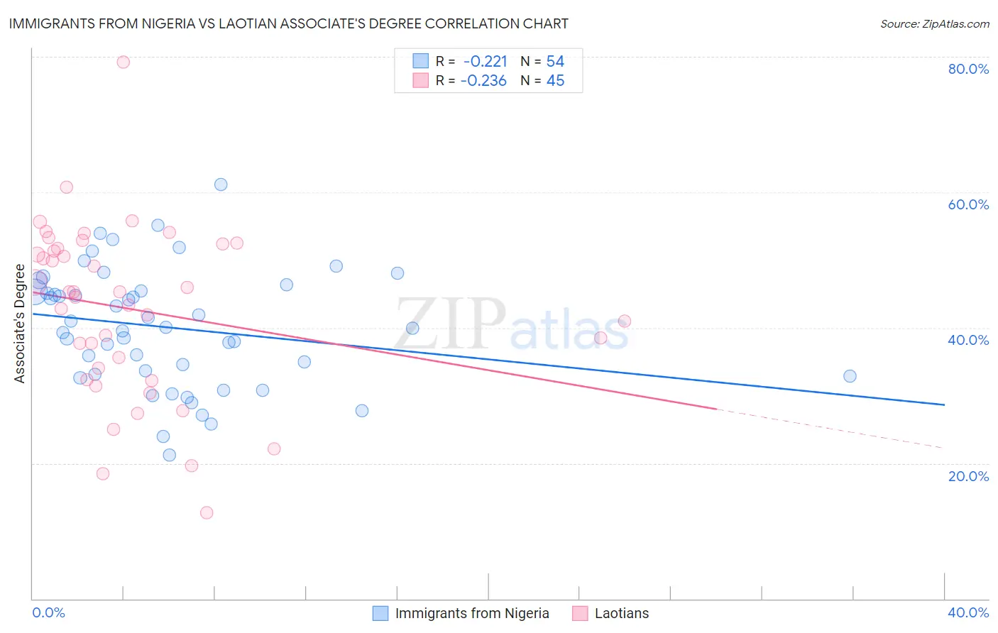 Immigrants from Nigeria vs Laotian Associate's Degree