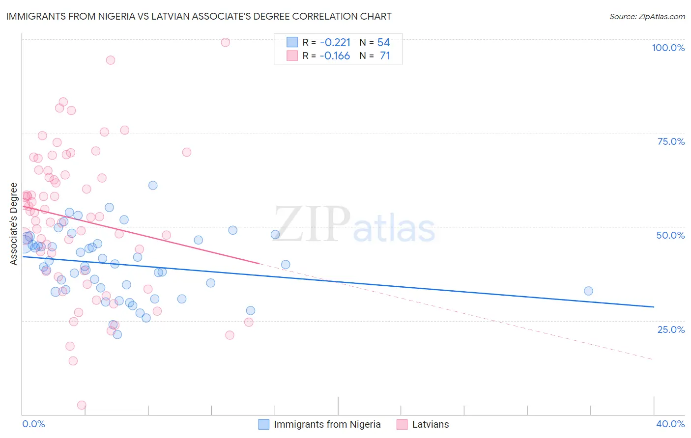 Immigrants from Nigeria vs Latvian Associate's Degree