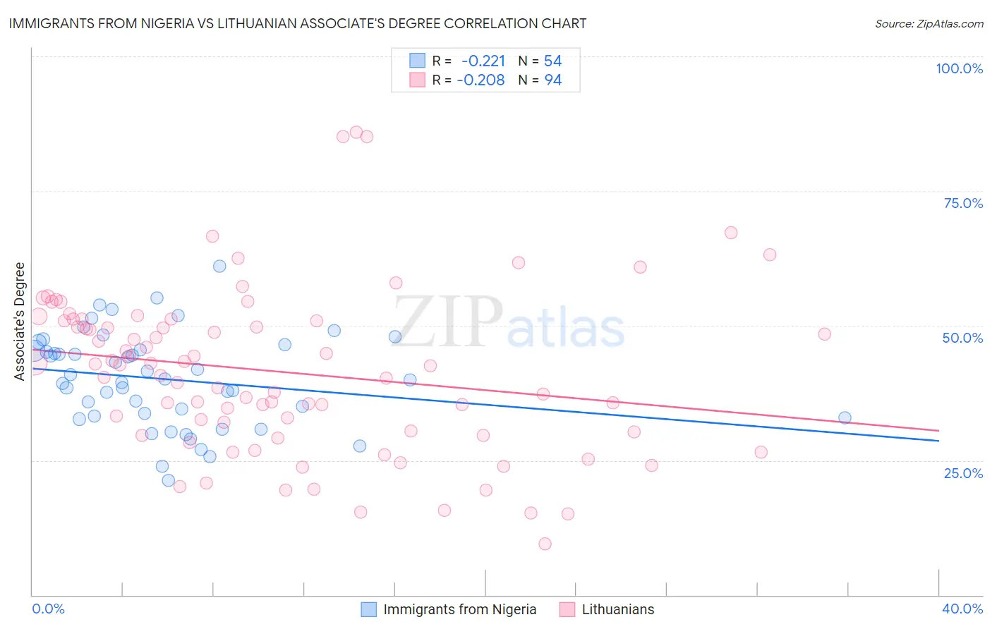 Immigrants from Nigeria vs Lithuanian Associate's Degree