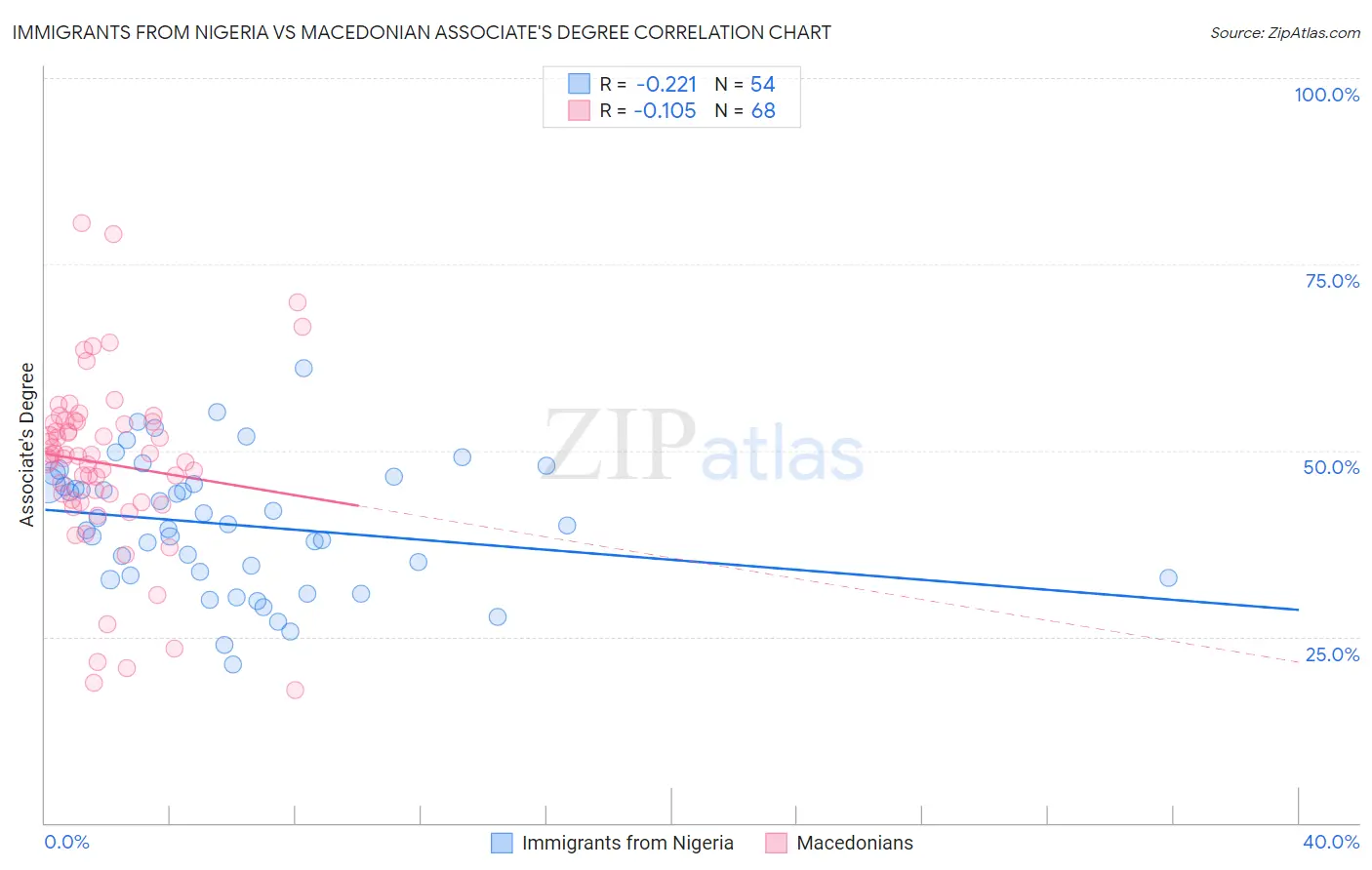 Immigrants from Nigeria vs Macedonian Associate's Degree