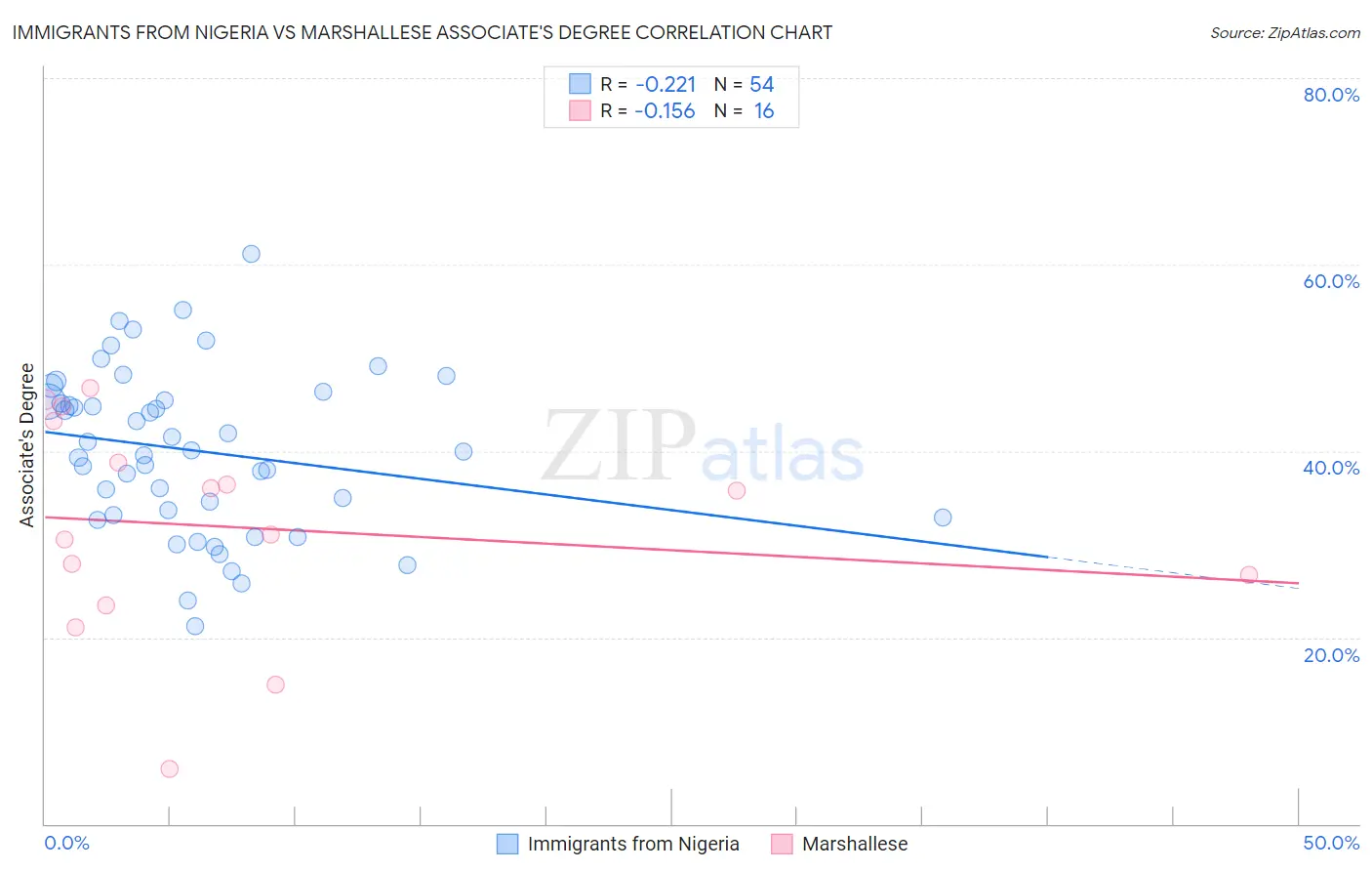 Immigrants from Nigeria vs Marshallese Associate's Degree