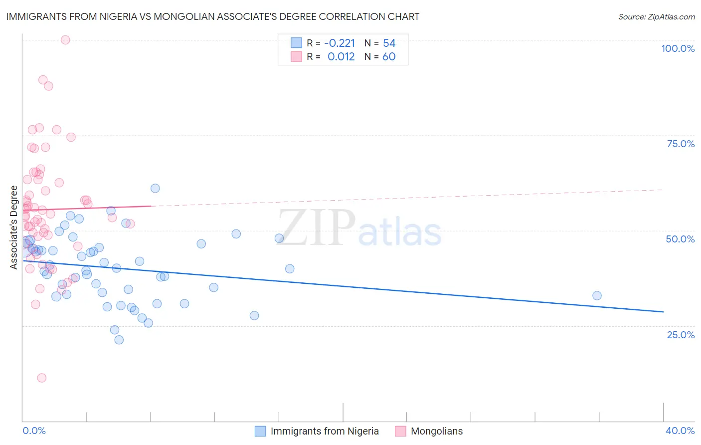 Immigrants from Nigeria vs Mongolian Associate's Degree