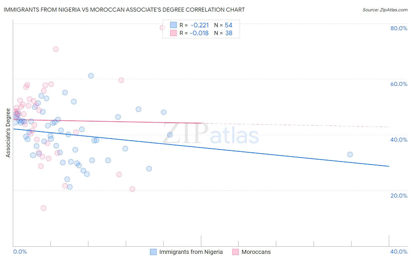 Immigrants from Nigeria vs Moroccan Associate's Degree