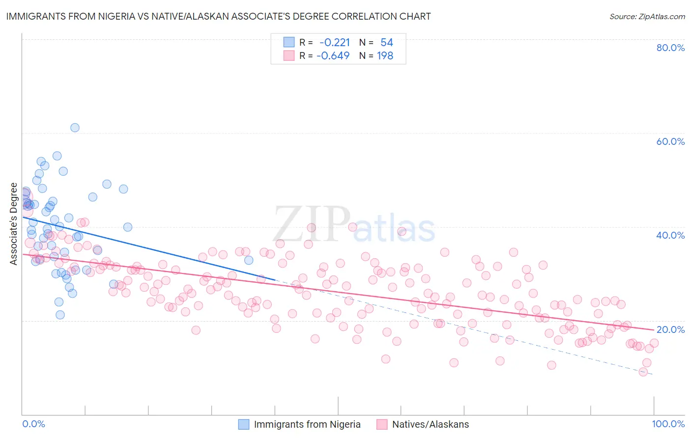 Immigrants from Nigeria vs Native/Alaskan Associate's Degree