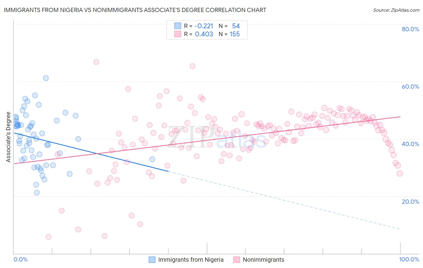 Immigrants from Nigeria vs Nonimmigrants Associate's Degree