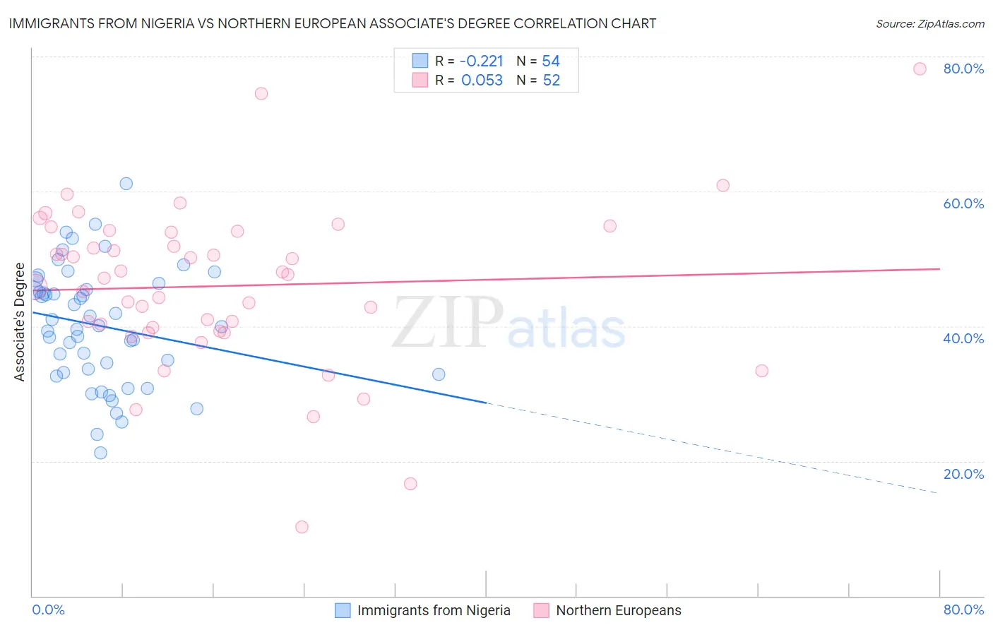 Immigrants from Nigeria vs Northern European Associate's Degree