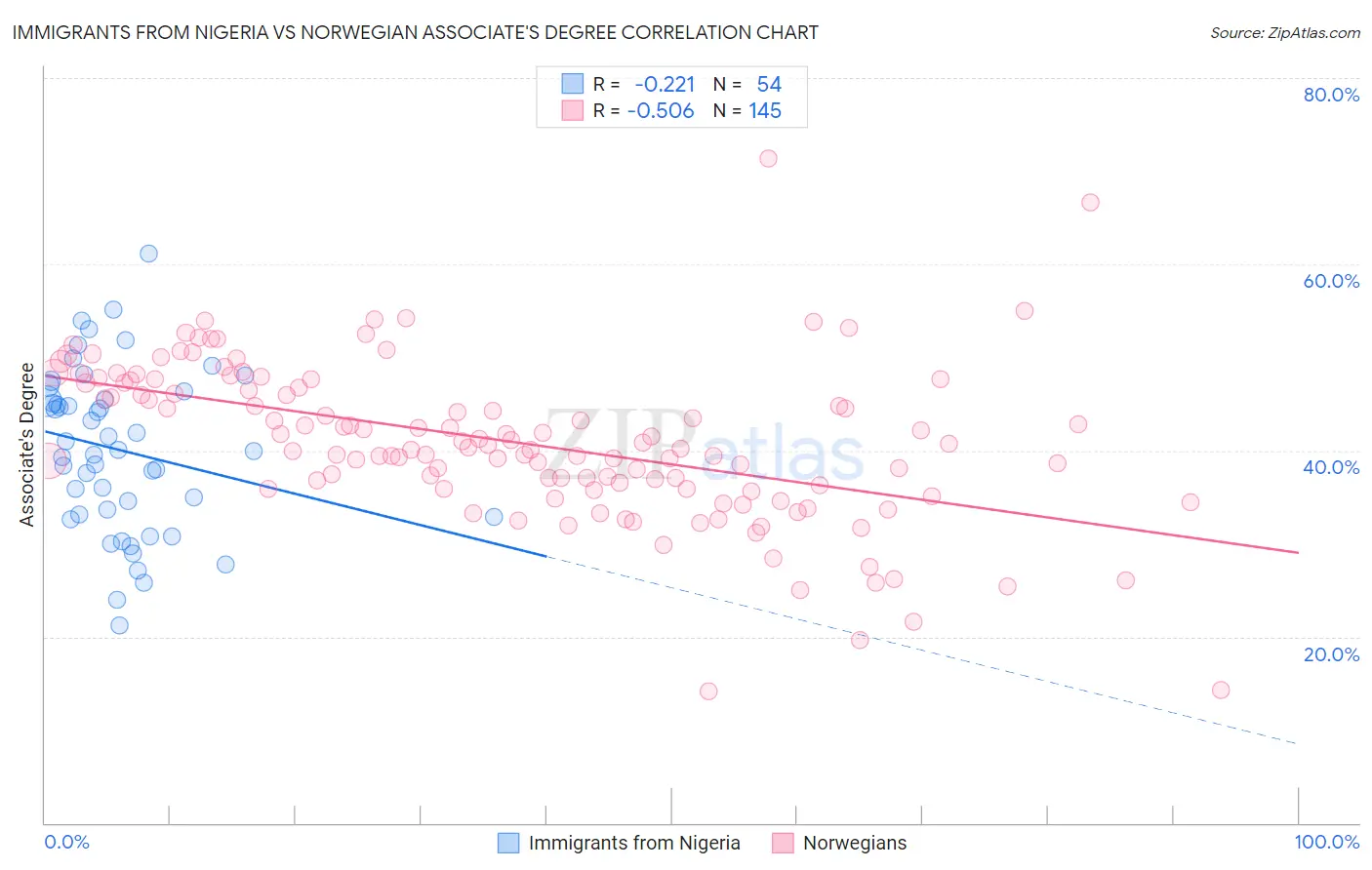 Immigrants from Nigeria vs Norwegian Associate's Degree