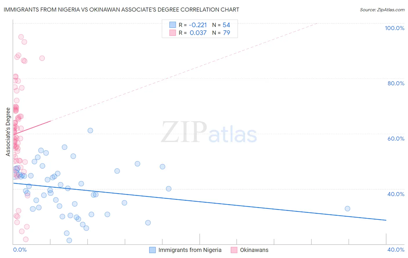 Immigrants from Nigeria vs Okinawan Associate's Degree
