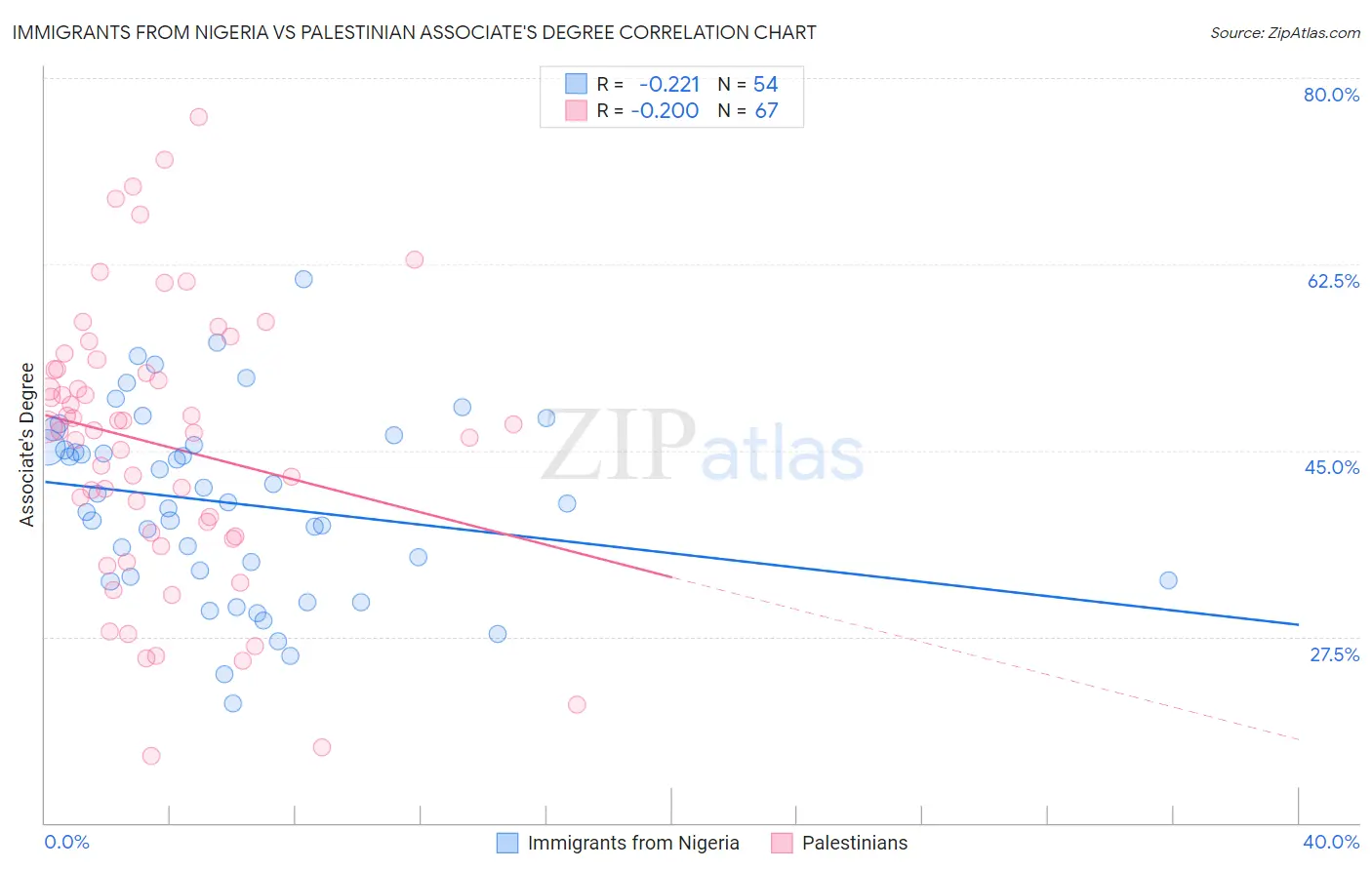 Immigrants from Nigeria vs Palestinian Associate's Degree
