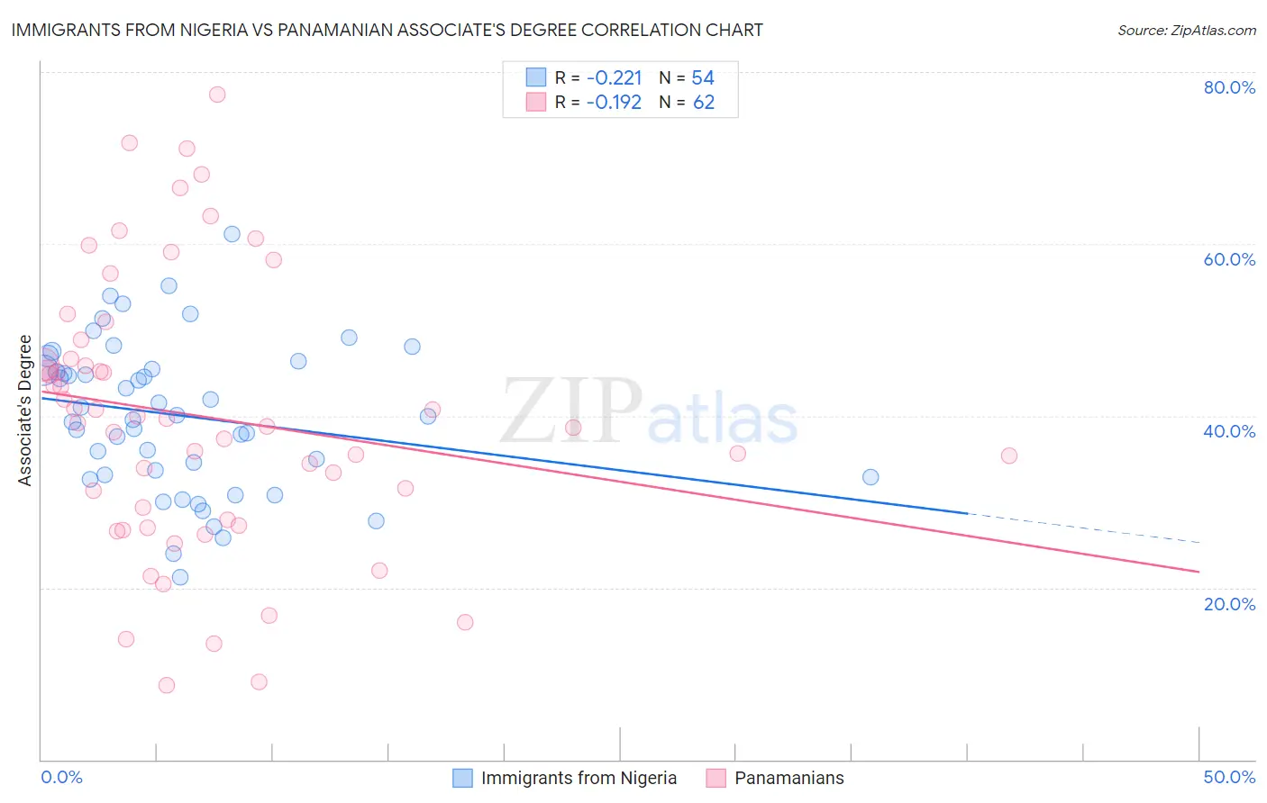 Immigrants from Nigeria vs Panamanian Associate's Degree