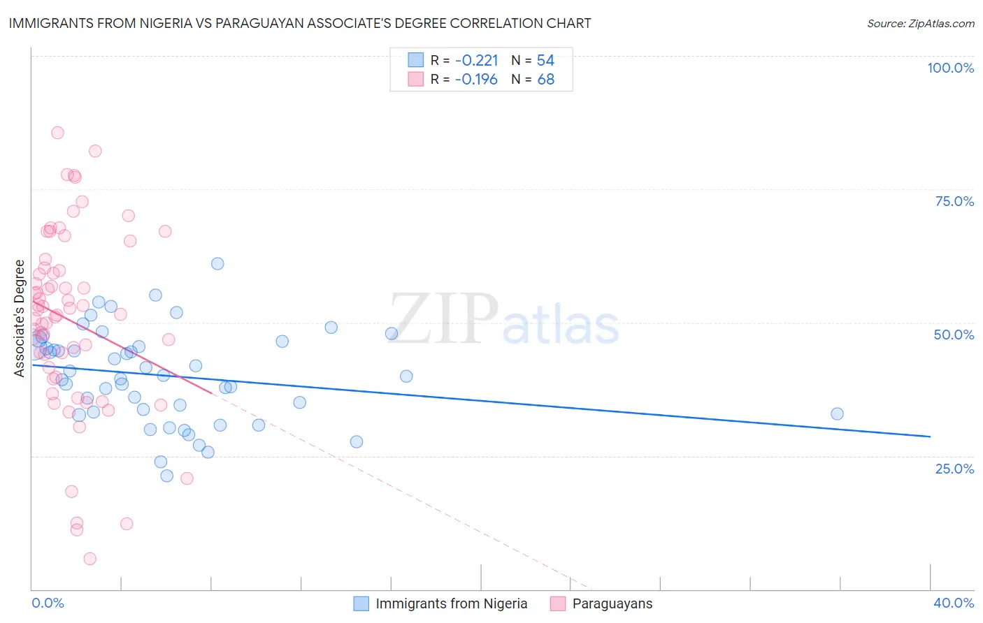 Immigrants from Nigeria vs Paraguayan Associate's Degree