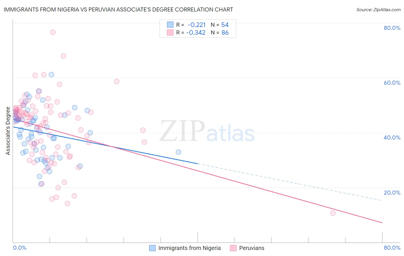 Immigrants from Nigeria vs Peruvian Associate's Degree