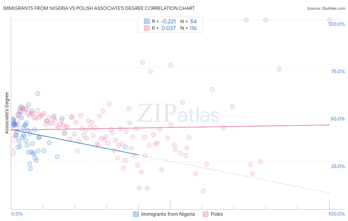 Immigrants from Nigeria vs Polish Associate's Degree