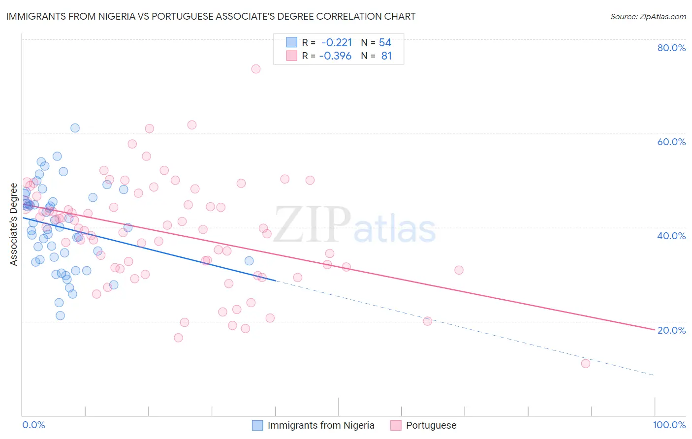 Immigrants from Nigeria vs Portuguese Associate's Degree