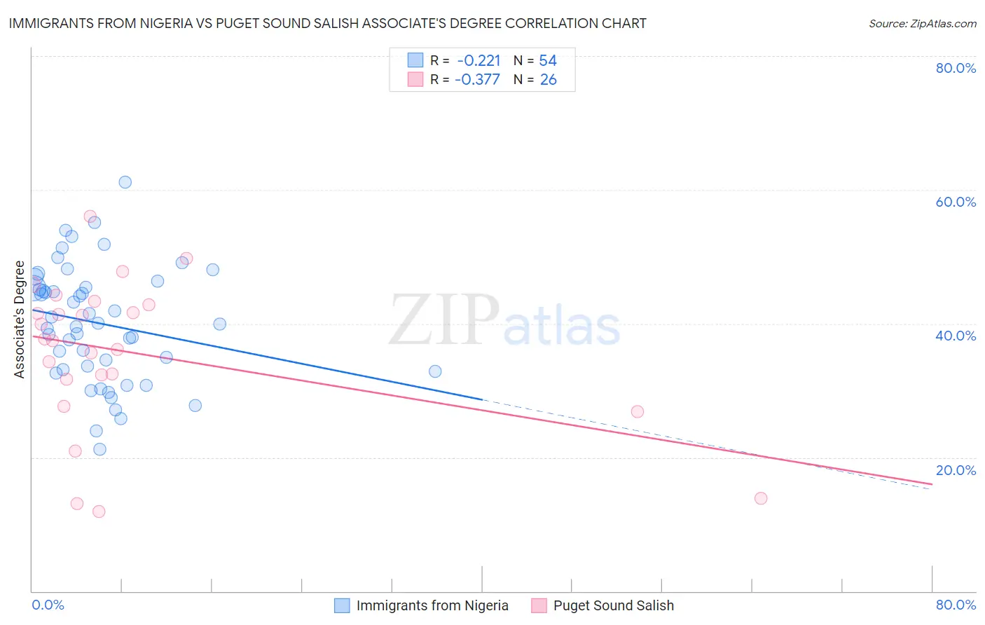 Immigrants from Nigeria vs Puget Sound Salish Associate's Degree