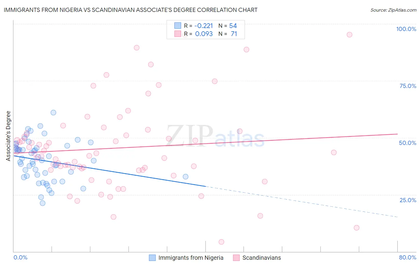 Immigrants from Nigeria vs Scandinavian Associate's Degree