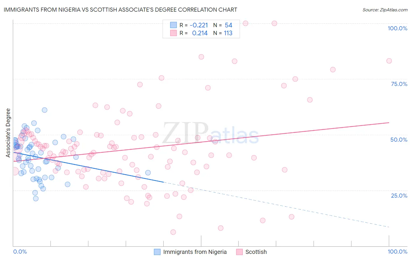 Immigrants from Nigeria vs Scottish Associate's Degree