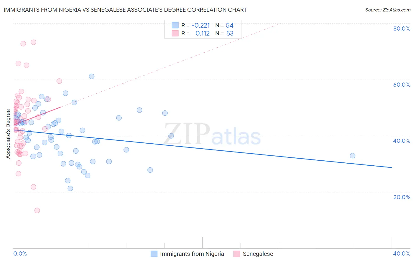 Immigrants from Nigeria vs Senegalese Associate's Degree