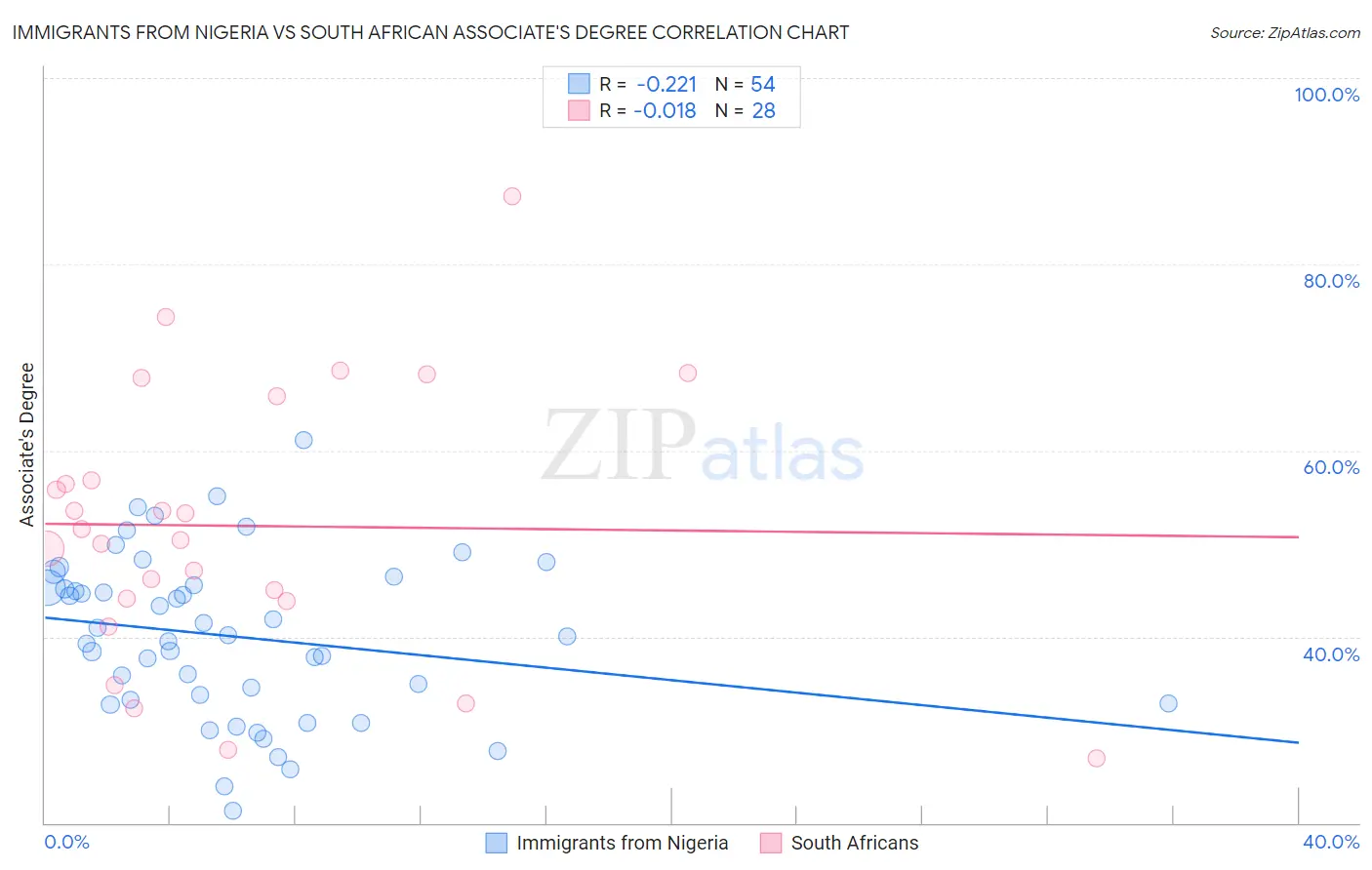 Immigrants from Nigeria vs South African Associate's Degree