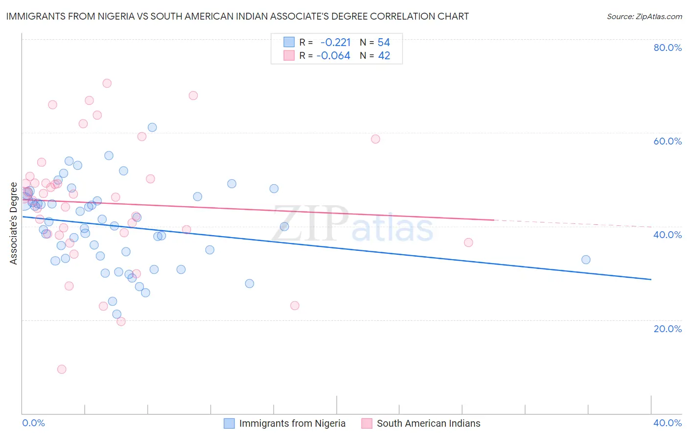 Immigrants from Nigeria vs South American Indian Associate's Degree
