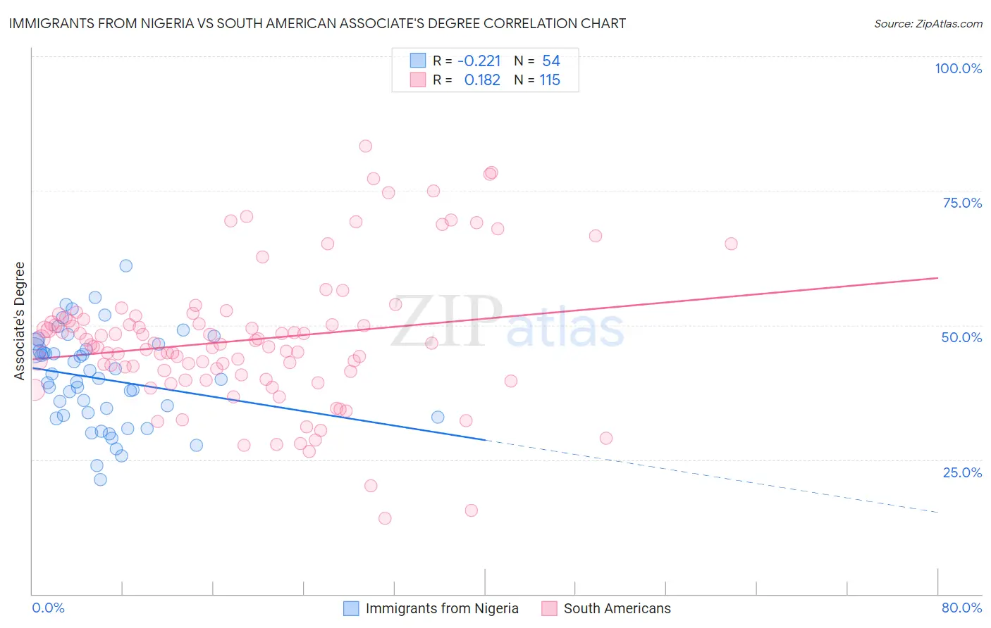 Immigrants from Nigeria vs South American Associate's Degree
