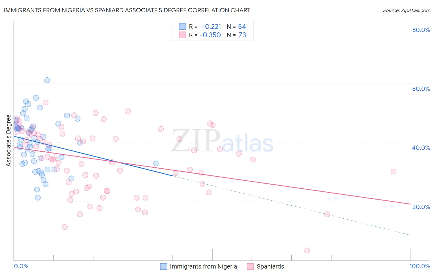 Immigrants from Nigeria vs Spaniard Associate's Degree