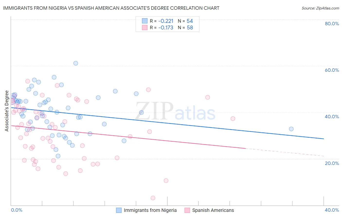 Immigrants from Nigeria vs Spanish American Associate's Degree