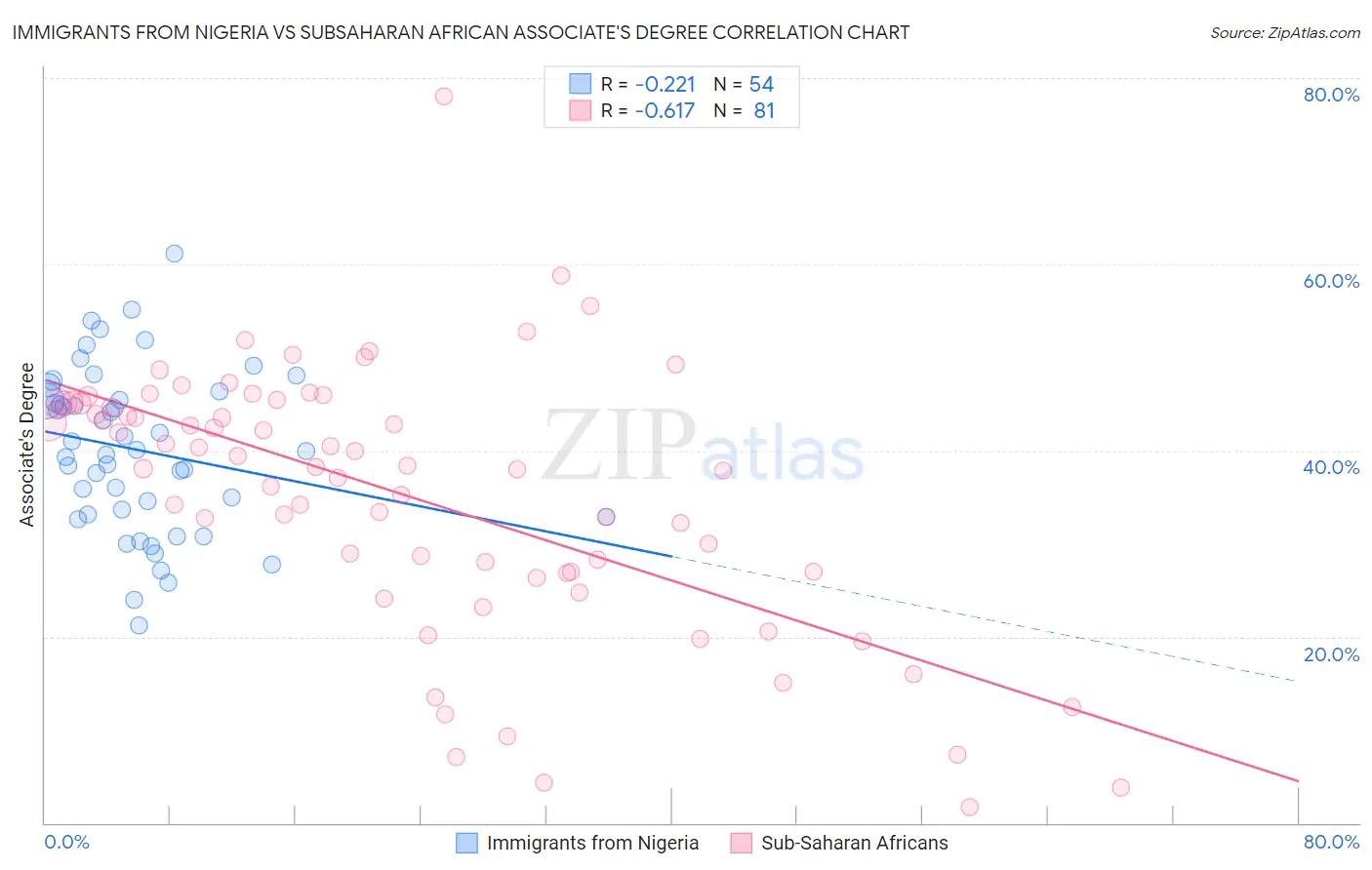 Immigrants from Nigeria vs Subsaharan African Associate's Degree