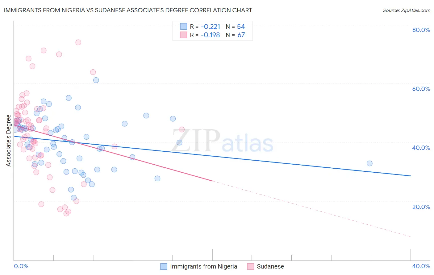 Immigrants from Nigeria vs Sudanese Associate's Degree