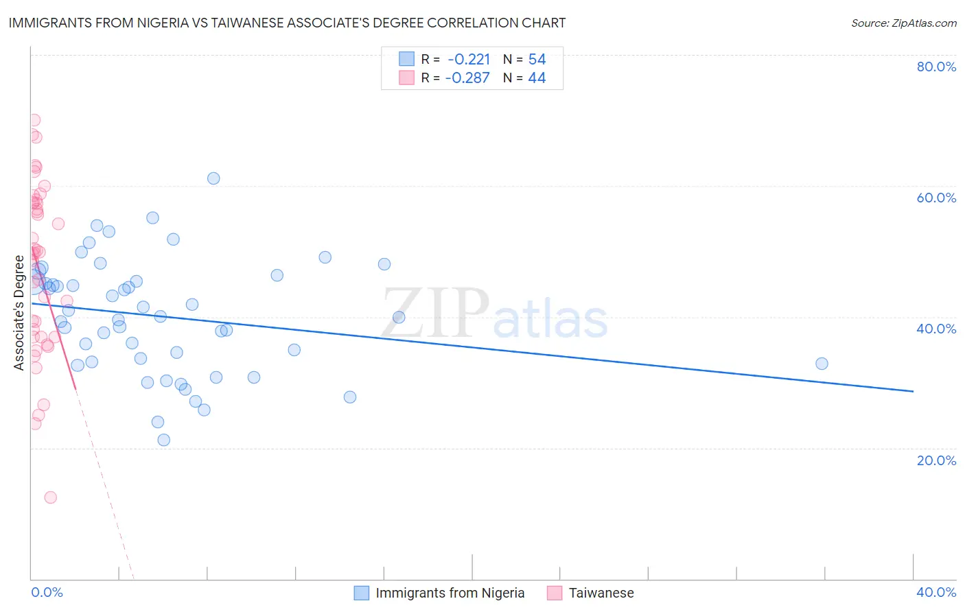 Immigrants from Nigeria vs Taiwanese Associate's Degree