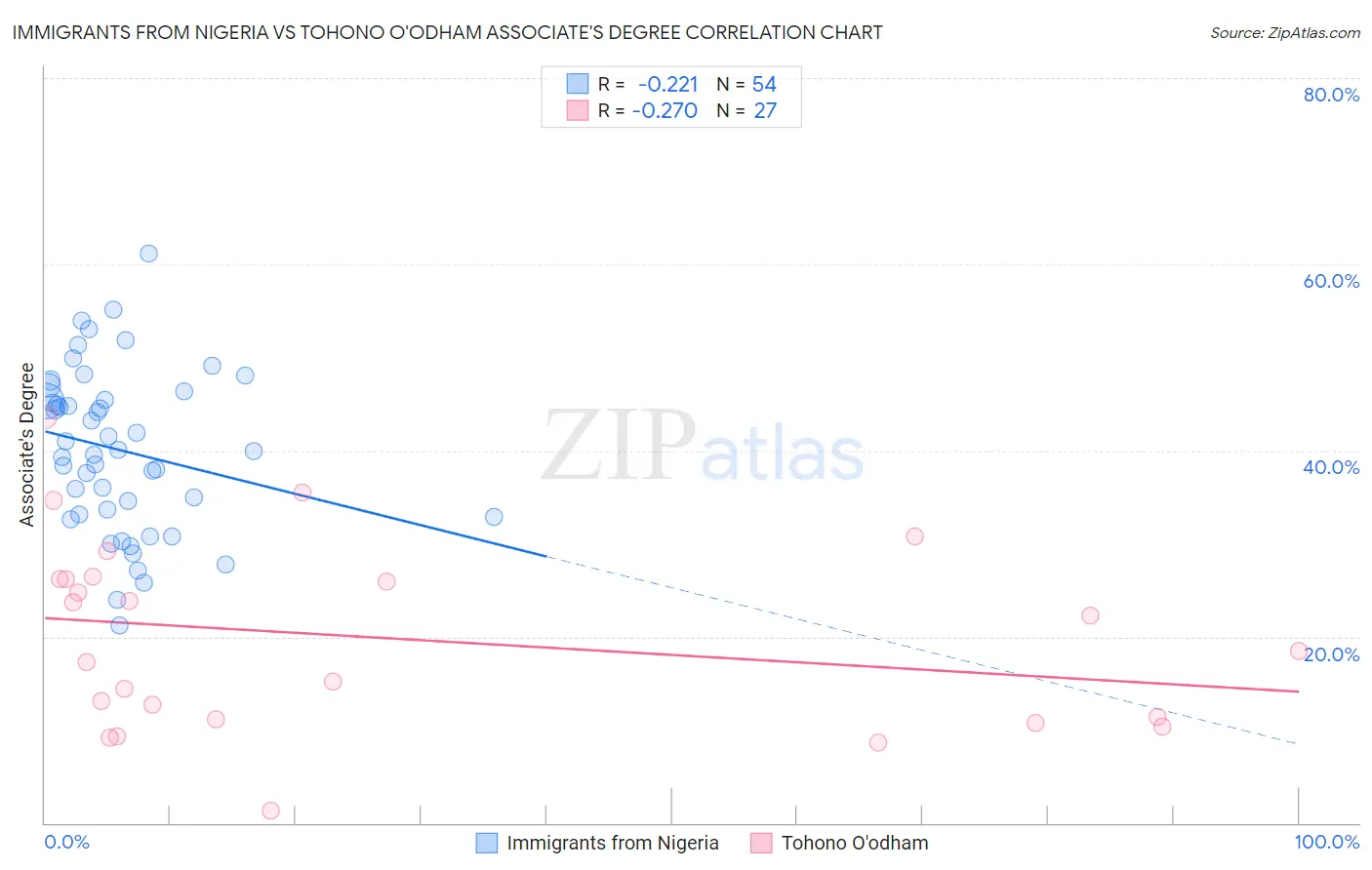 Immigrants from Nigeria vs Tohono O'odham Associate's Degree