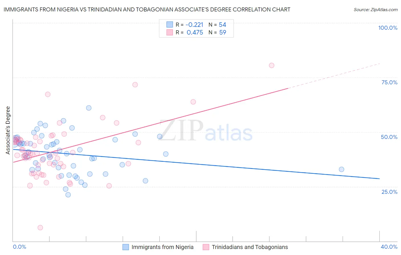 Immigrants from Nigeria vs Trinidadian and Tobagonian Associate's Degree