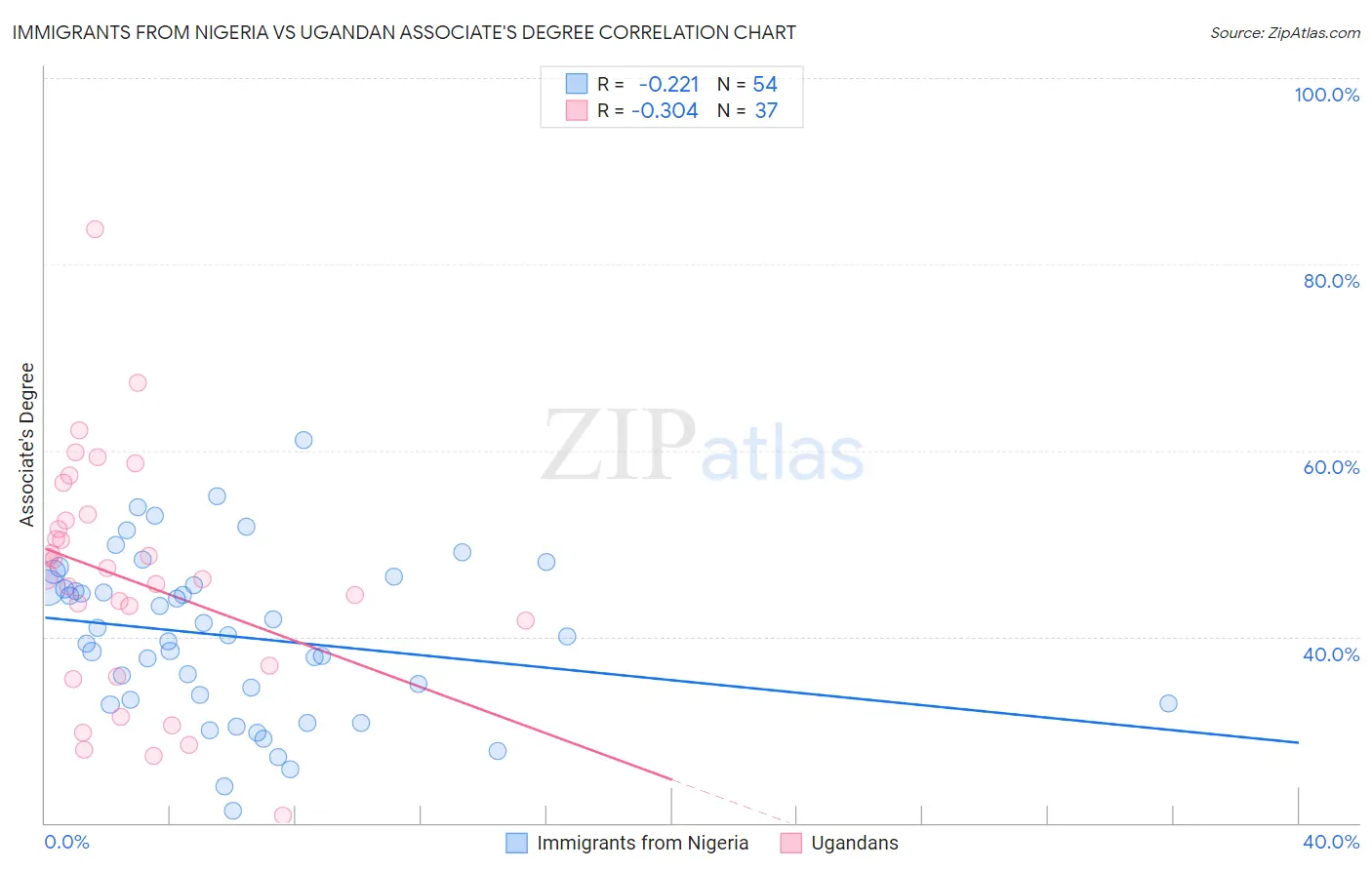 Immigrants from Nigeria vs Ugandan Associate's Degree