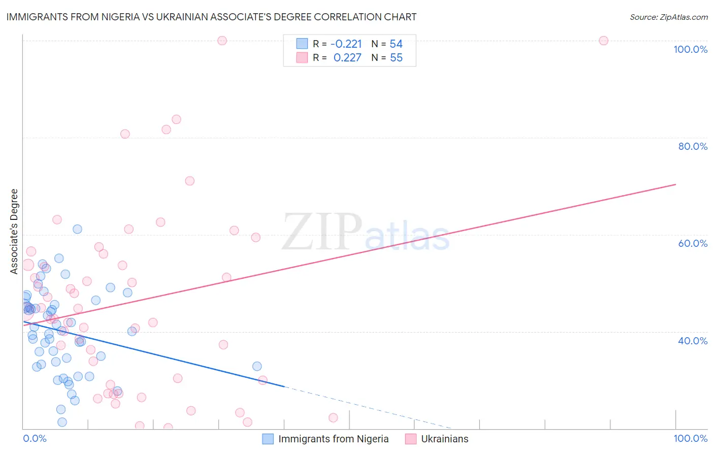 Immigrants from Nigeria vs Ukrainian Associate's Degree