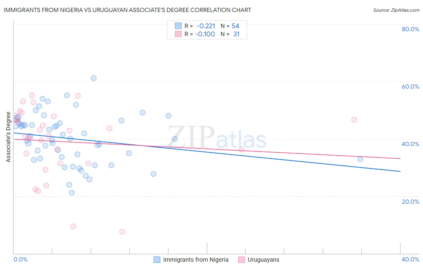 Immigrants from Nigeria vs Uruguayan Associate's Degree