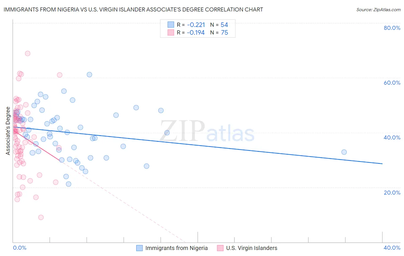 Immigrants from Nigeria vs U.S. Virgin Islander Associate's Degree