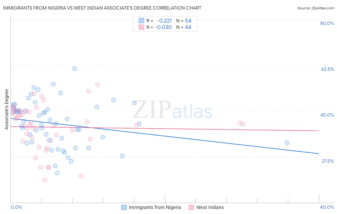 Immigrants from Nigeria vs West Indian Associate's Degree