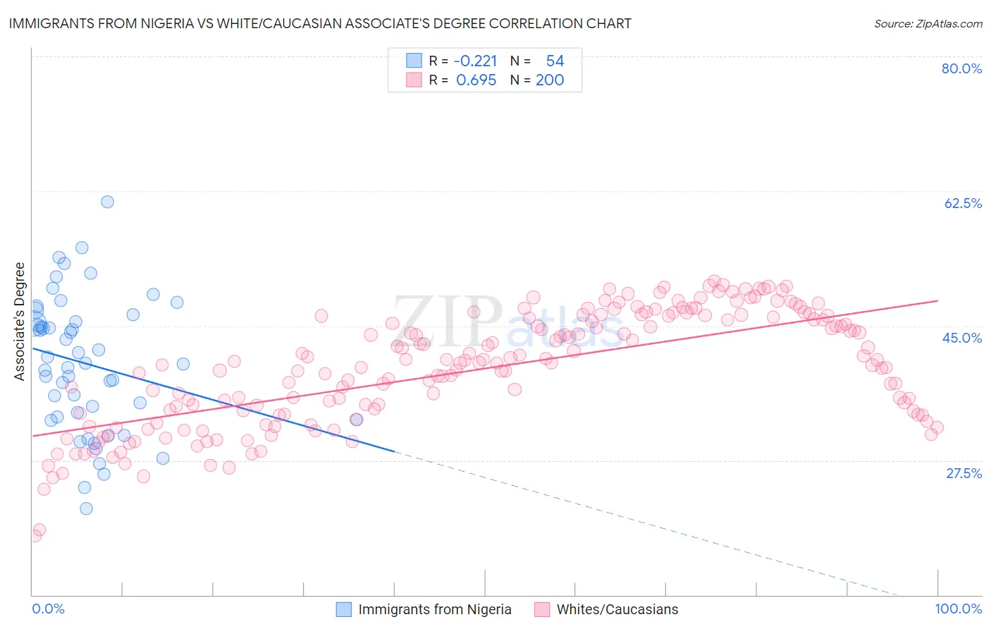 Immigrants from Nigeria vs White/Caucasian Associate's Degree