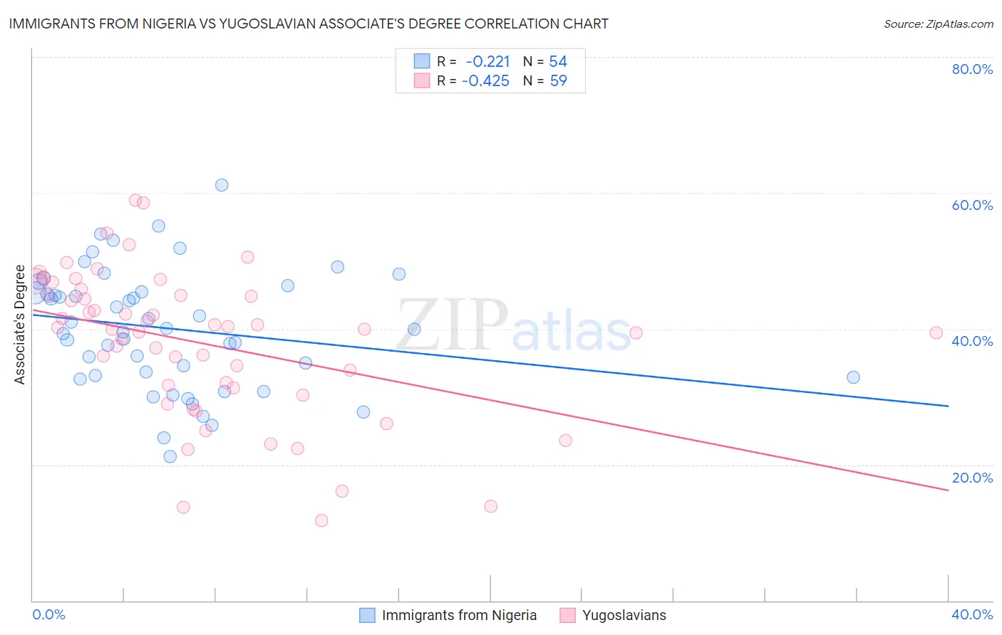 Immigrants from Nigeria vs Yugoslavian Associate's Degree