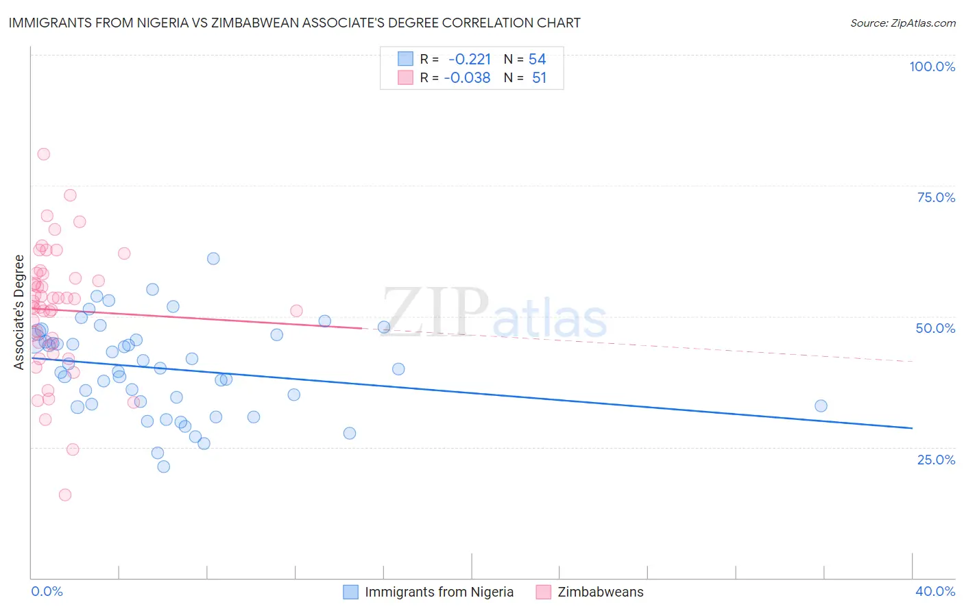 Immigrants from Nigeria vs Zimbabwean Associate's Degree