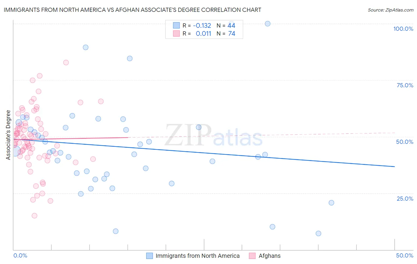Immigrants from North America vs Afghan Associate's Degree
