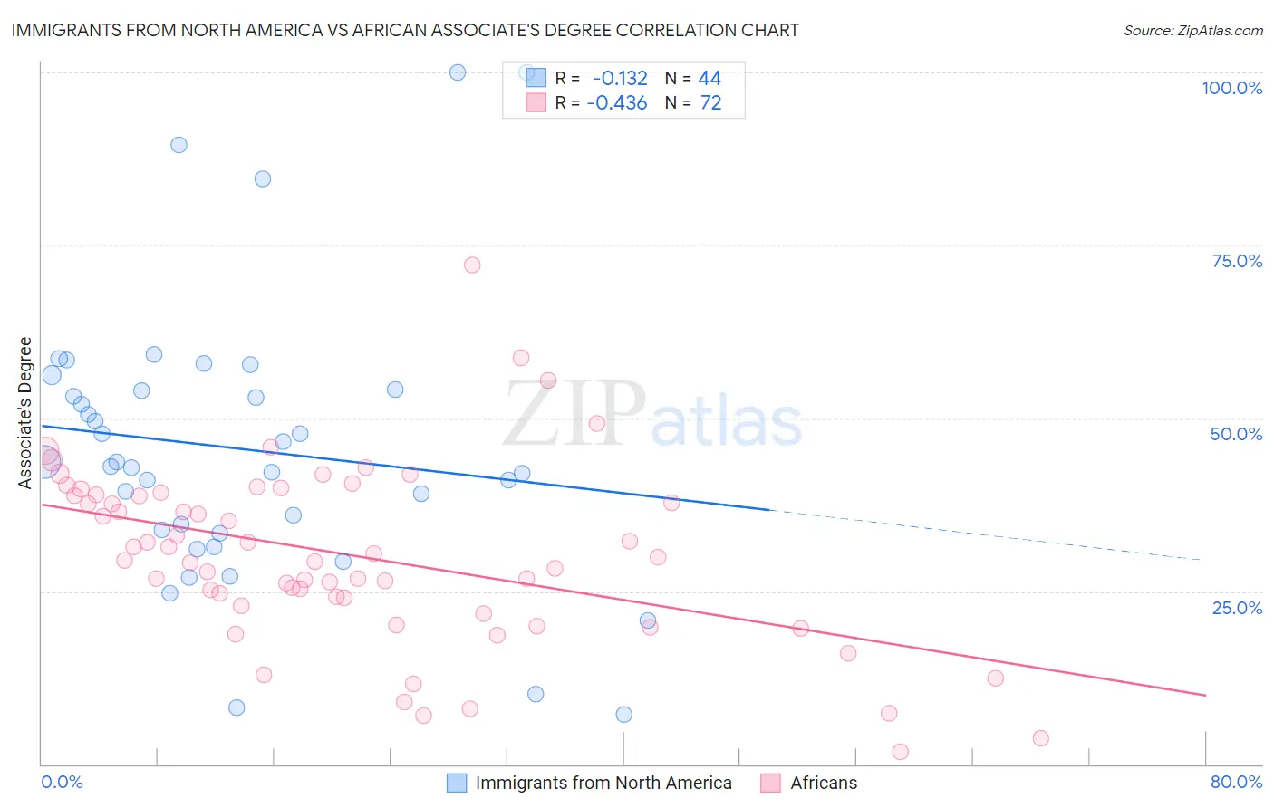 Immigrants from North America vs African Associate's Degree