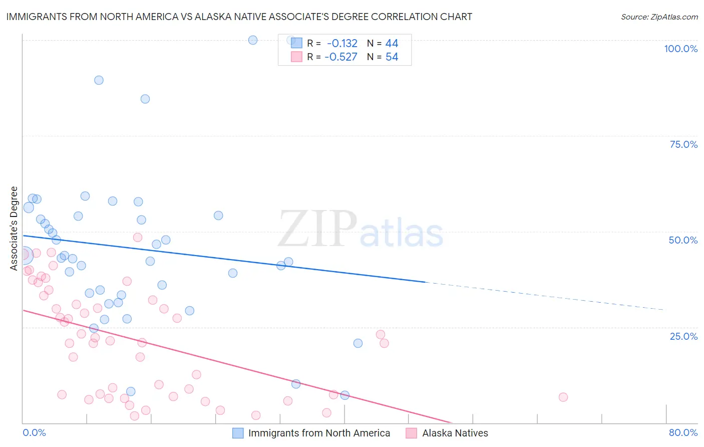 Immigrants from North America vs Alaska Native Associate's Degree