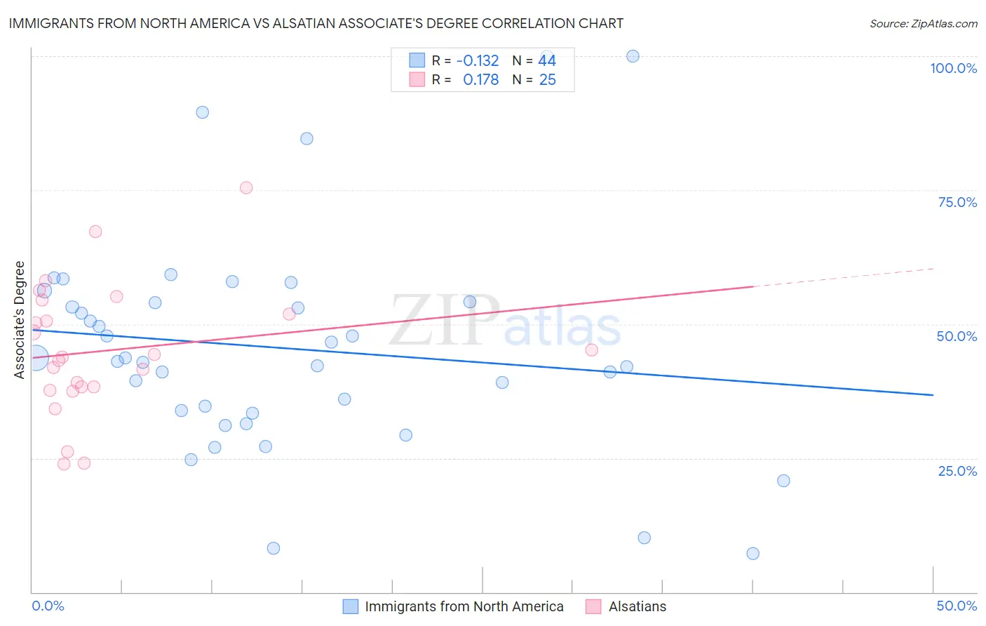 Immigrants from North America vs Alsatian Associate's Degree