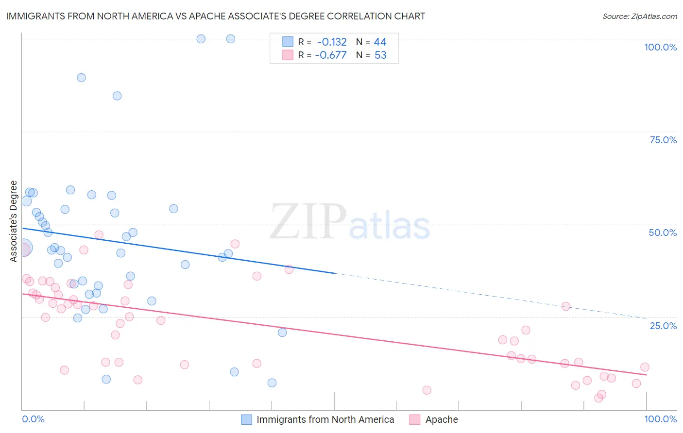 Immigrants from North America vs Apache Associate's Degree