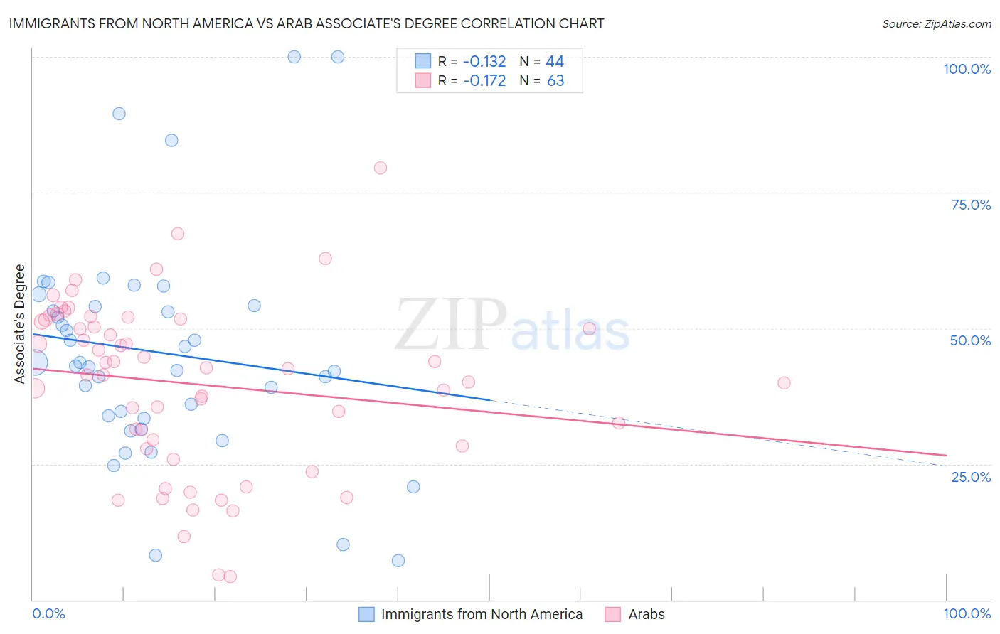 Immigrants from North America vs Arab Associate's Degree