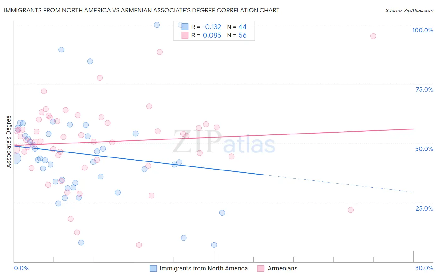 Immigrants from North America vs Armenian Associate's Degree