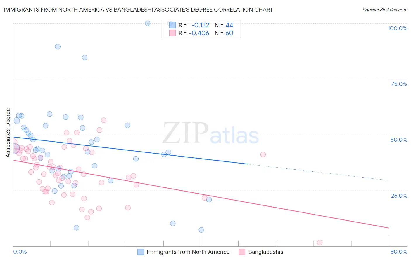 Immigrants from North America vs Bangladeshi Associate's Degree