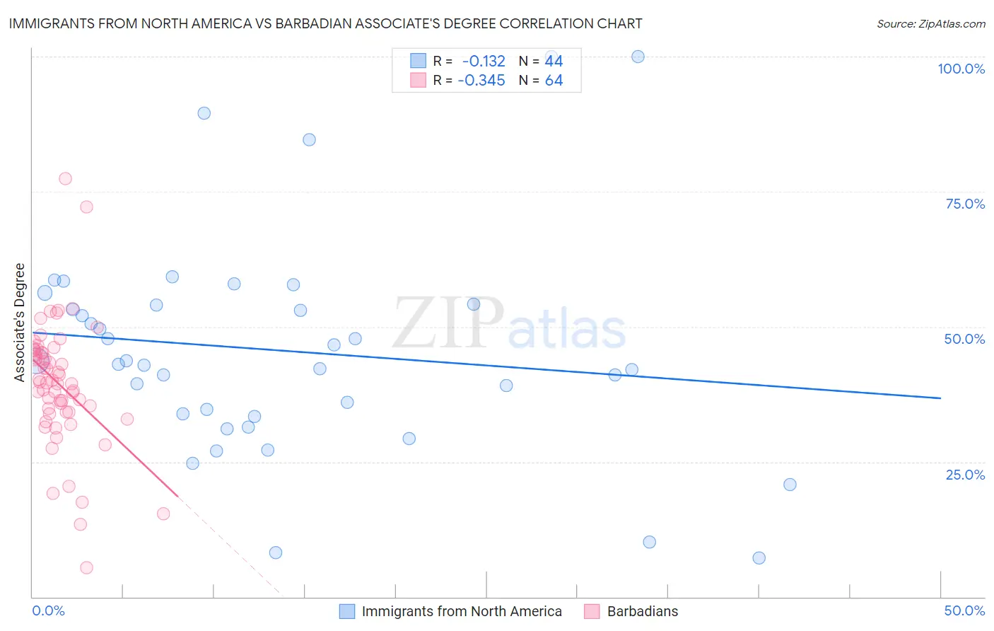 Immigrants from North America vs Barbadian Associate's Degree